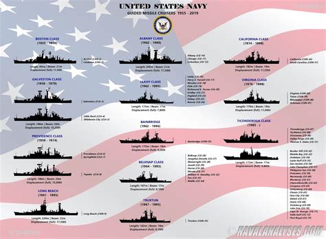 Naval Analyses INFOGRAPHICS 42 The United States Navy Guided Missile