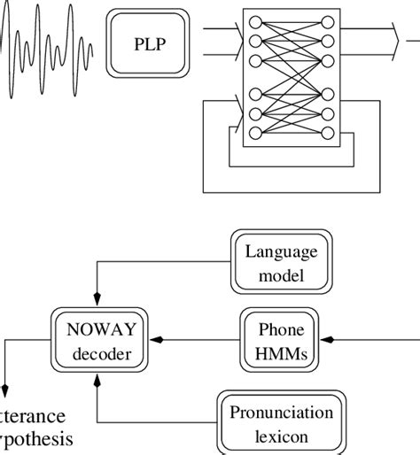 Hybrid Connectionist Hmm Speech Recognition System Download Scientific Diagram