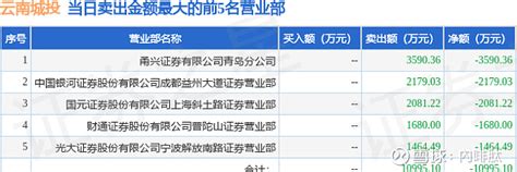 云南城投 600239：个股分析 沪深交易所2023年8月7日公布的交易公开信息显示， 云南城投 （600239）因有价格涨跌幅限制的日