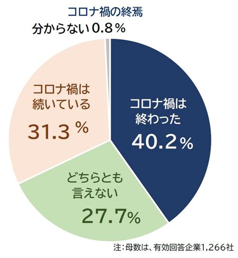 「コロナ禍は終わった」とする企業は約4割…コロナ後、働き方はどう変わった？｜まいどなニュース