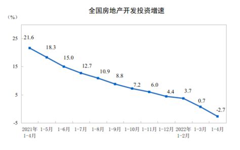 2022年1—4月份全国房地产开发投资下降27荔枝网新闻