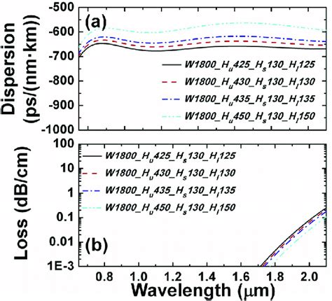 A Chromatic Dispersion And B Confinement Loss Of Fundamental Tm