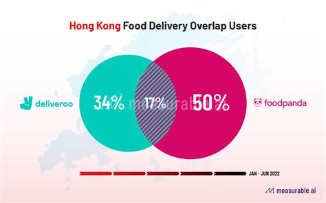 市場回顧一文看香港外賣平台市場變化 2018 2022年 Measurable AI