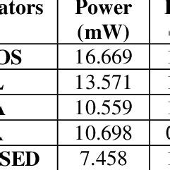 Schematic Diagram Of Proposed 2 Bit Binary Incrementer Using MTCMOS