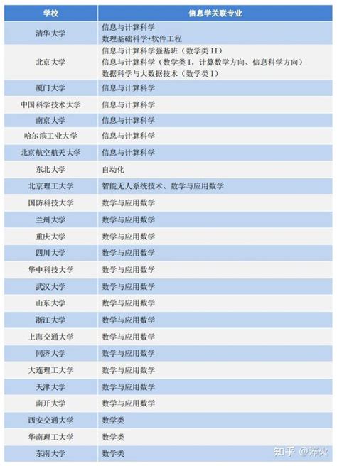 全网最全！2022强基计划信息学关联专业一览表 知乎