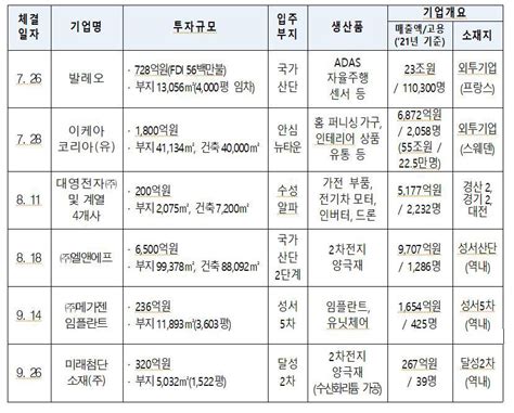 민선8기 대구시 출범 3개월만에 1조원 육박하는 투자유치 실적 성과 영남일보 사람과 지역의 가치를 생각합니다