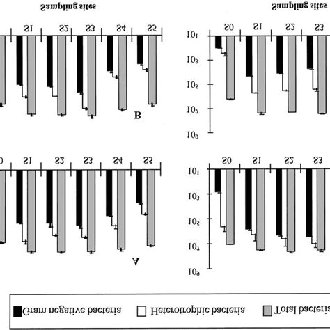 Total Bacterial Counts By Epifluorescence Microscopy Culturable