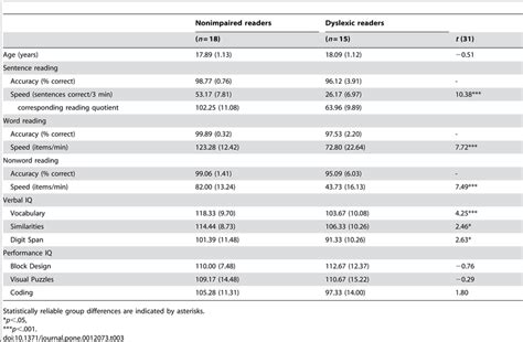 Means And Standard Deviations Of Participant Characteristics