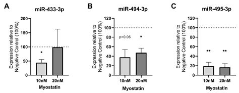 Ijms Free Full Text Myostatin Inhibits Vascular Smooth Muscle Cell