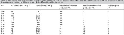 Figure 1 from The Effect of Water on the 2‐Propanol Oxidation Activity of Co‐Substituted LaFe1− ...