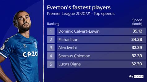 Dominic Calvert Lewins Form How Everton Strikers Output Exploded