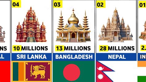 Top Hindus Populated Countries Hindus Population By Country