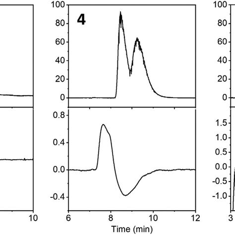 Liquid Chiral Resolution Chromatograms Of 3 Left 4 Middle And 5 Download Scientific