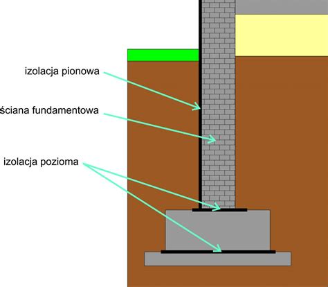 Izolacja Fundament W Jak Zabezpieczy Dom Przed Wod Gruntow