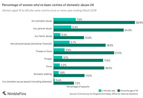 Violence Against Women Statistics UK | NimbleFins