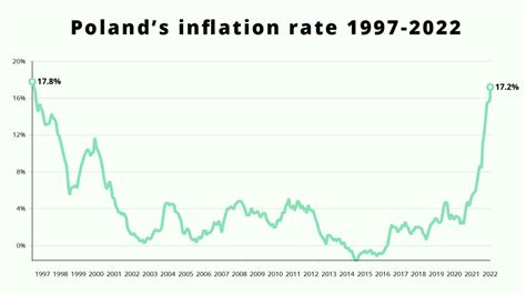 Wed Ug Wst Pnych Szacunk W Gus Roczna Stopa Inflacji W Polsce Wzros A W