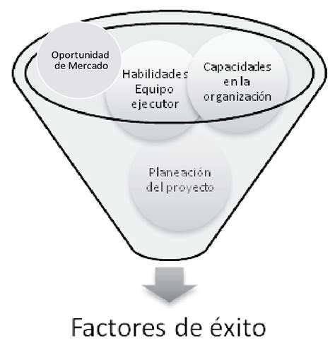 Figura No Factores Del Xito En La Gesti N De La Innovaci N