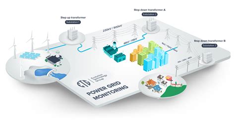 Power Grid Monitoring Evolution Technology Group