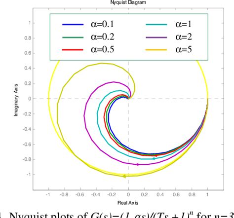 Figure From Performance Guaranteed Robust Pid Controller Design For