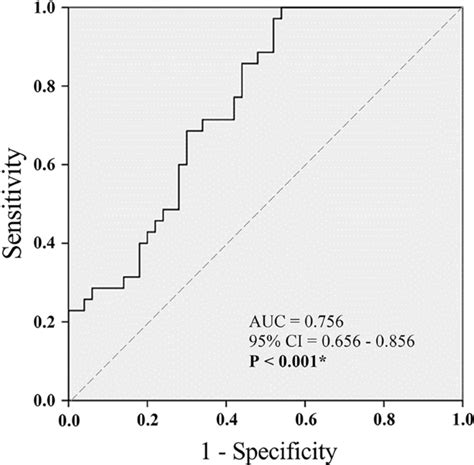 Urinary Beta 3 Adrenoceptor As A Diagnostic Biomarker For Overactive