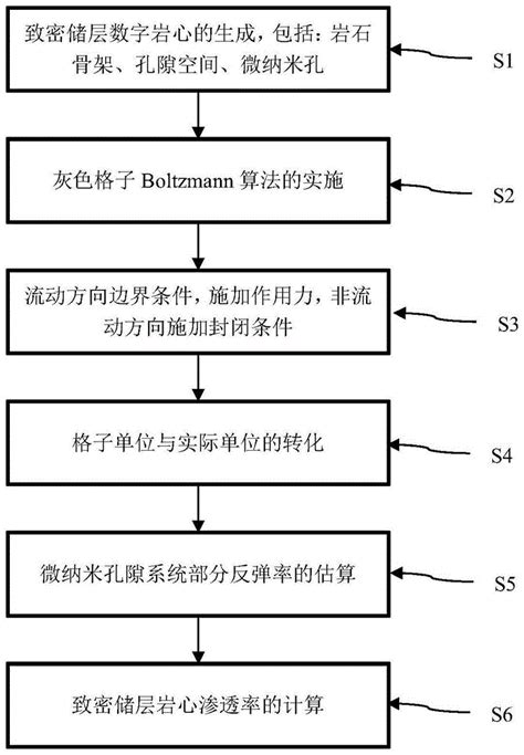 一种基于致密储层数字岩心计算岩石渗透率的方法与流程