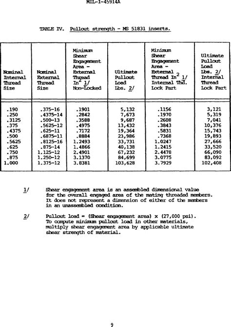 Table Iv Pullout Strength Ms 51831 Inserts