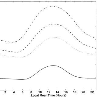 Climatological Diurnal Cycles For The Bare Ground Class Between N