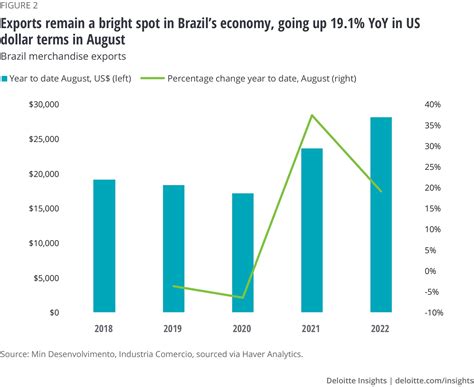 Brazil Economic Outlook Deloitte Insights