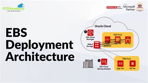 Oracle Ebs Deployment Architecture Oracle Ebs R K Academy Youtube