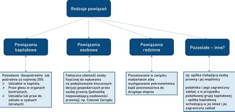 Rodzaje I Przyk Ady Powi Za Dokumentacjepodatkowe Pl