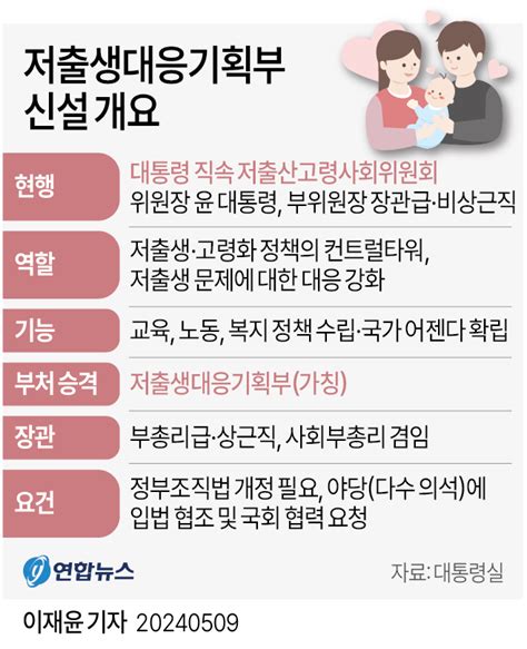 그래픽 저출생대응기획부 신설 개요 연합뉴스