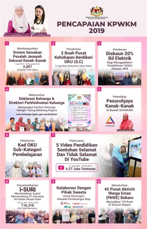 Pencapaian Kementerian Pembangunan Wanita Keluarga Dan Masyarakat