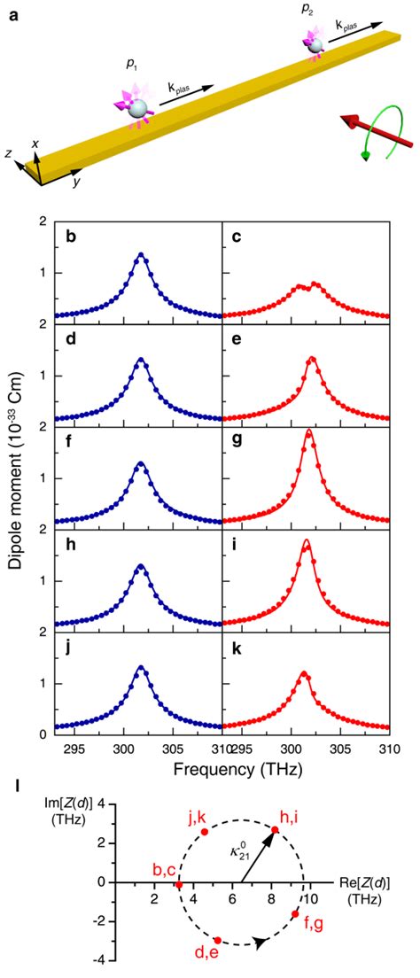 Ep In The Model System With Unidirectional Coupling A In The Limit Of