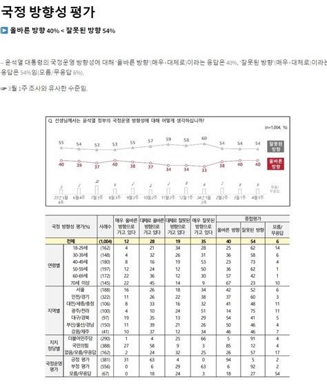 Nbs 전국지표조사 윤석열대통령 긍정적 평가 38