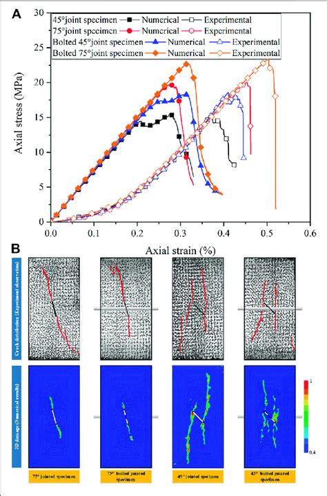 Stress Strain Curves A And Failure Modes B Of Jointed And Bolted