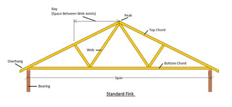 Trussed Roofing Options Swift Timber Homes