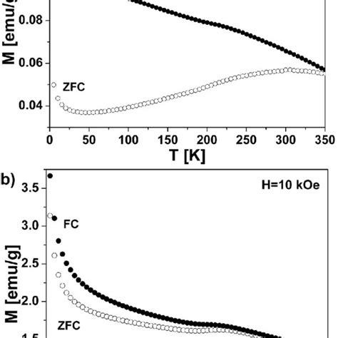 ZFC Open Symbol And FC Solid Symbol Magnetization As A Function Of