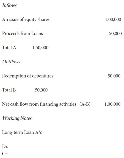 Financing Activities And Cash Flow Concepts Specimen Examples Learn Cram