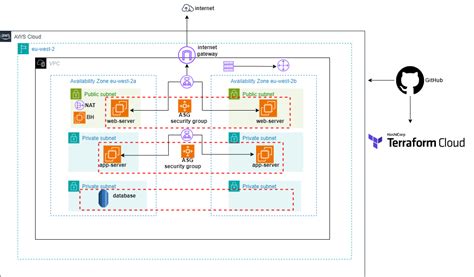 Deploying A Highly Available Three Tier Architecture In Aws With Terraform Cloud By Abiodun