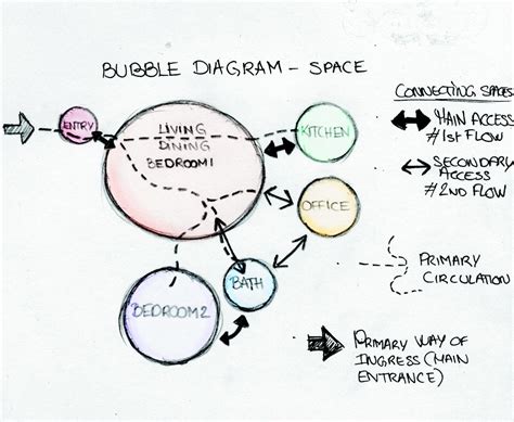 Bubble Diagrams Architecture