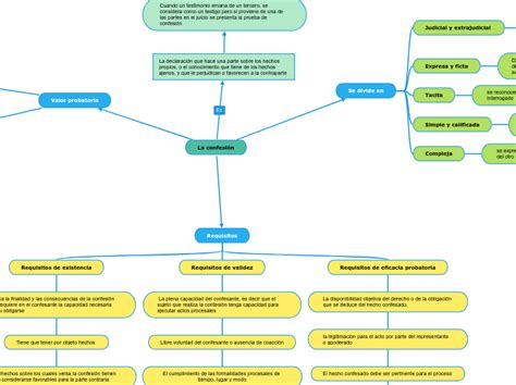 La confesión Мыслительная карта