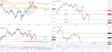 November Th Eur Usd Tests Ytd Lows Dxy Breaks Key Daily