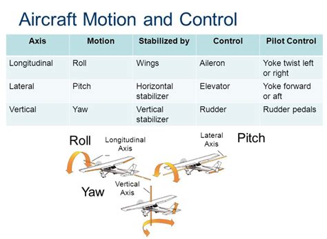 Solved Aircraft Motion And Control Control Stabilized By Chegg