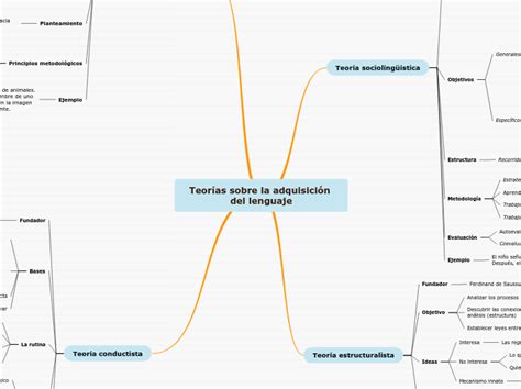 Teorías sobre la adquisición del lenguaje Mind Map