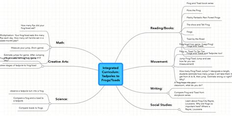 Integrated Curriculum Tadpoles To Frogstoads Mindmeister Mind Map