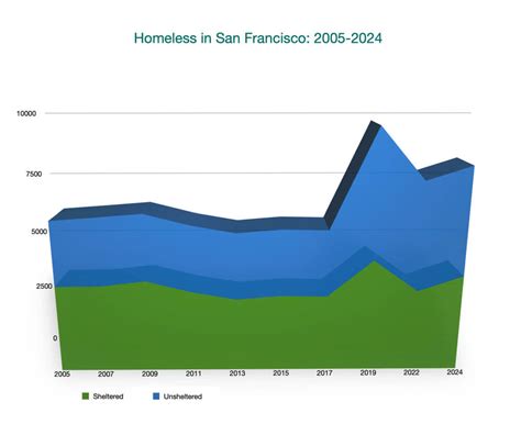 The San Francisco Homeless; Tips for Tourists 2025