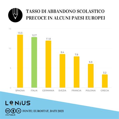 La Dispersione Scolastica In Italia Un Problema Molto Serio