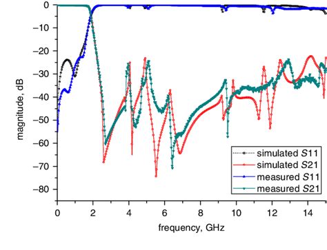 Figure 1 From Compact Lowpass Filter With Wide Stopband Using Stepped