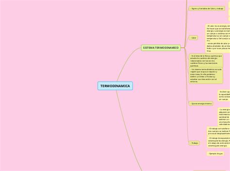 Termodinamica Mind Map