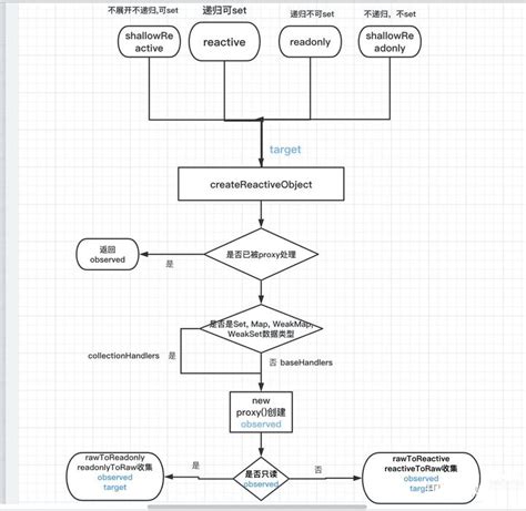 Vue30 响应式原理超详细 Web开发